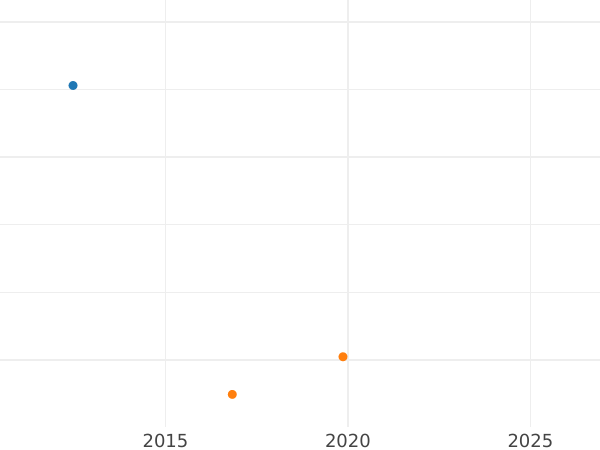 Auction sales chart Ducat 1824 C - Gold Coin Value - Hanover, George IV