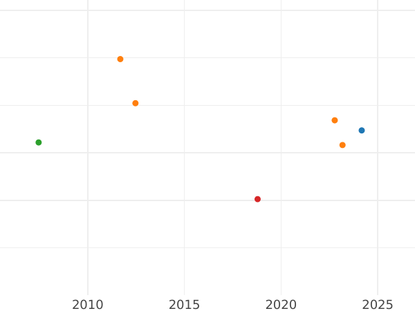Auktionsverkaufs-Diagramm Dukat 1827 C - Goldmünze Wert - Hannover, Georg IV