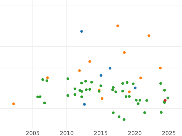 Auction sales chart Thaler 1830 "Silver Mines of Clausthal" - Silver Coin Value - Hanover, George IV