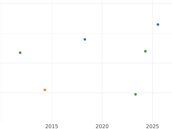 Auction sales chart 1 Pfennig 1831 C -  Coin Value - Hanover, William IV