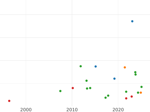 Auction sales chart Gröschel 1808 G "Silesia" - Silver Coin Value - Prussia, Frederick William III