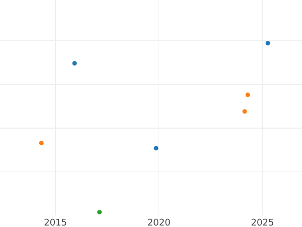 Auction sales chart 1 Pfennig 1832 B - Coin Value - Hanover, William IV