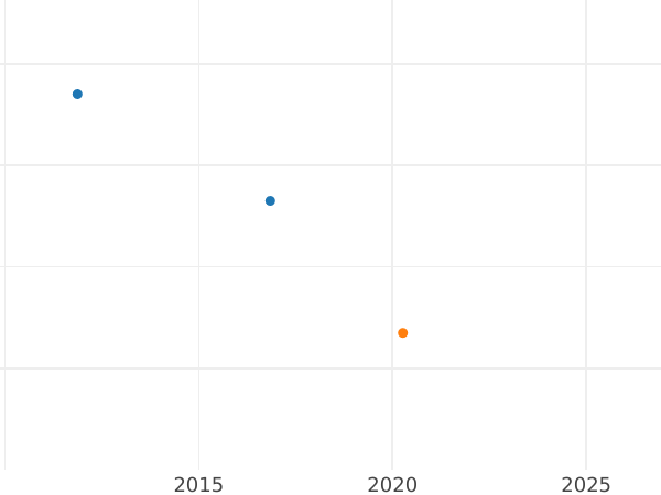 Auction sales chart 1 Pfennig 1833 B - Coin Value - Hanover, William IV