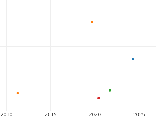Auction sales chart 1 Pfennig 1835 B "Type 1835-1837" -  Coin Value - Hanover, William IV