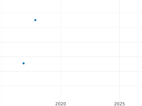 Auction sales chart 1 Pfennig 1836 A -  Coin Value - Hanover, William IV