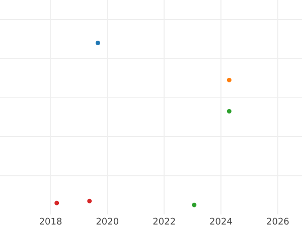 Auction sales chart 1 Pfennig 1837 B -  Coin Value - Hanover, William IV