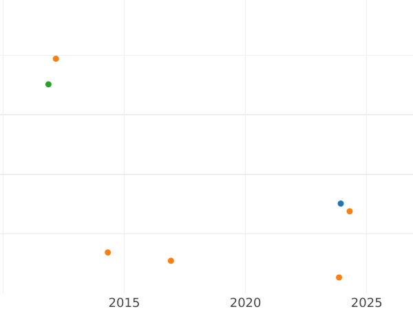 Auction sales chart 2 Pfennig 1831 C - Coin Value - Hanover, William IV