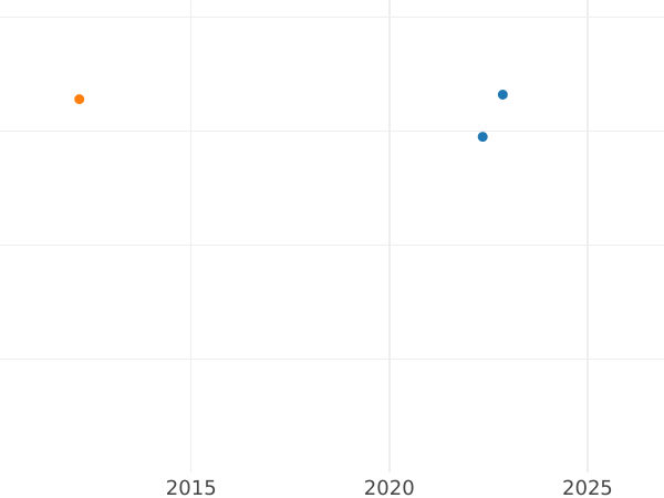 Auction sales chart 2 Pfennig 1833 C -  Coin Value - Hanover, William IV