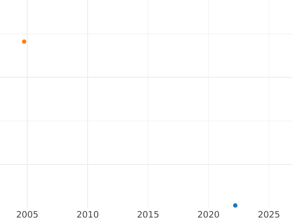 Wykres sprzedaży aukcyjnej 2 fenigi 1834 C "Typ 1831-1834" - cena monety - Hanower, Wilhelm IV