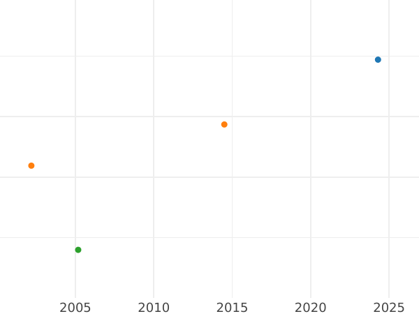 Auction sales chart Thaler 1821 "King's visit to the mint" Copper -  Coin Value - Prussia, Frederick William III