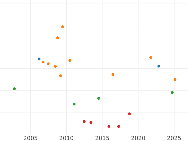 Auction sales chart 2 Ducat 1869 "200th anniversary of the Life Guards" - Gold Coin Value - Bavaria, Ludwig II