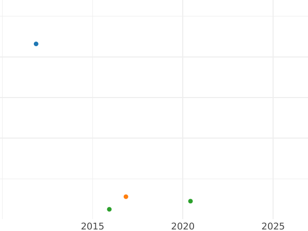 Auction sales chart 2 Pfennig 1834 A - Coin Value - Hanover, William IV