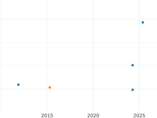 Auction sales chart 2 Pfennig 1835 A -  Coin Value - Hanover, William IV