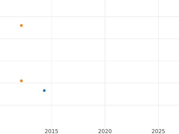 Auction sales chart 2 Pfennig 1837 A "Type 1835-1837" -  Coin Value - Hanover, William IV