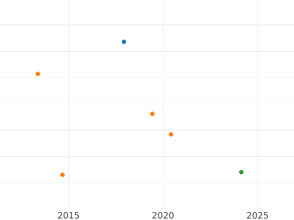 Auction sales chart 2 Pfennig 1837 A -  Coin Value - Hanover, William IV