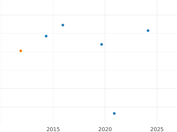 Wykres sprzedaży aukcyjnej 4 fenigi 1831 C - cena  monety - Hanower, Wilhelm IV