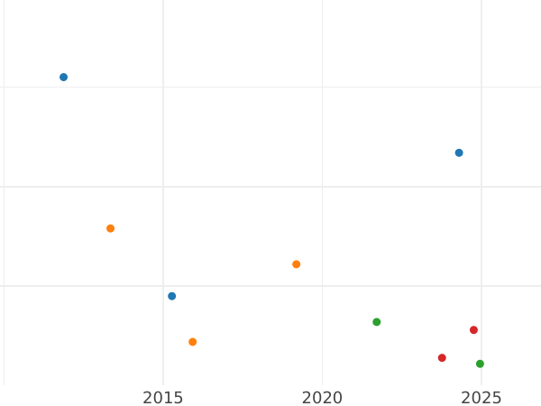 Auction sales chart 4 Pfennig 1835 B - Silver Coin Value - Hanover, William IV