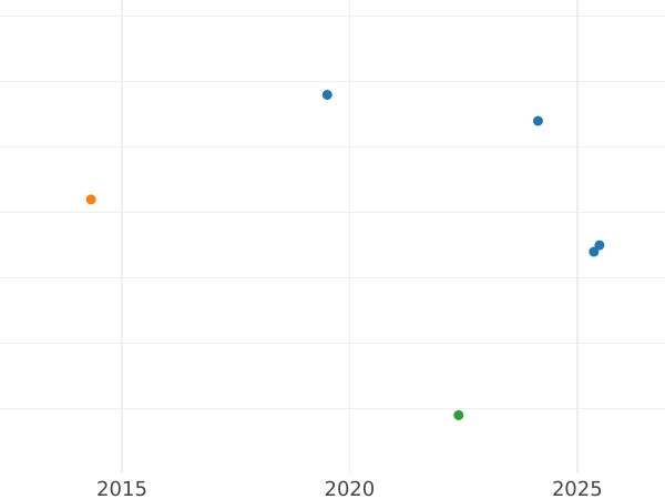 Auktionsverkaufs-Diagramm 4 Pfennige 1836 B - Silbermünze Wert - Hannover, Wilhelm IV