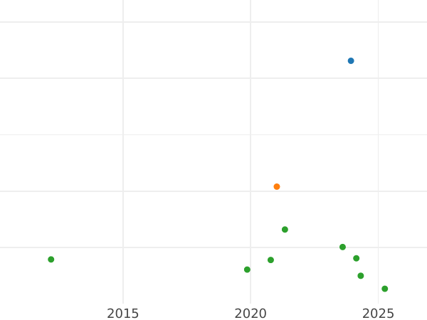 Auction sales chart 1/24 Thaler 1834 B - Silver Coin Value - Hanover, William IV