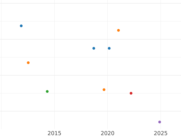Auction sales chart 1/24 Thaler 1835 B - Silver Coin Value - Hanover, William IV