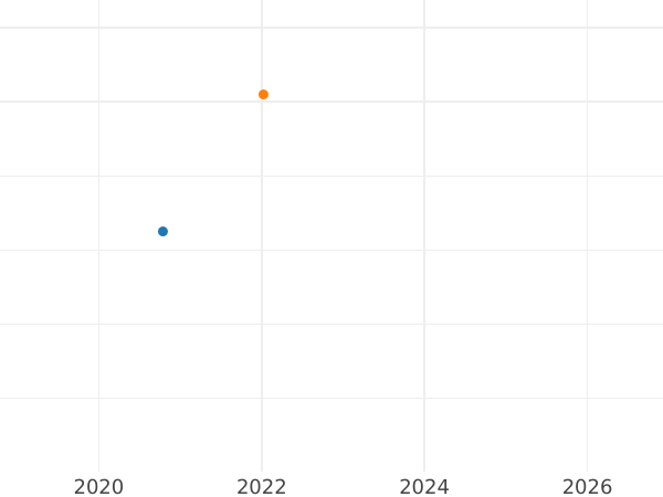 Auction sales chart 1/24 Thaler 1836 B - Silver Coin Value - Hanover, William IV