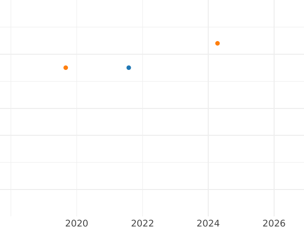 Auction sales chart 1/24 Thaler 1837 B - Silver Coin Value - Hanover, William IV