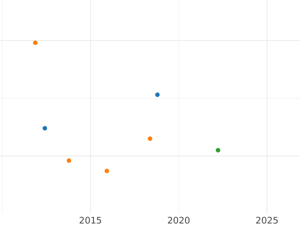 Auction sales chart 1/12 Thaler 1834 B - Silver Coin Value - Hanover, William IV