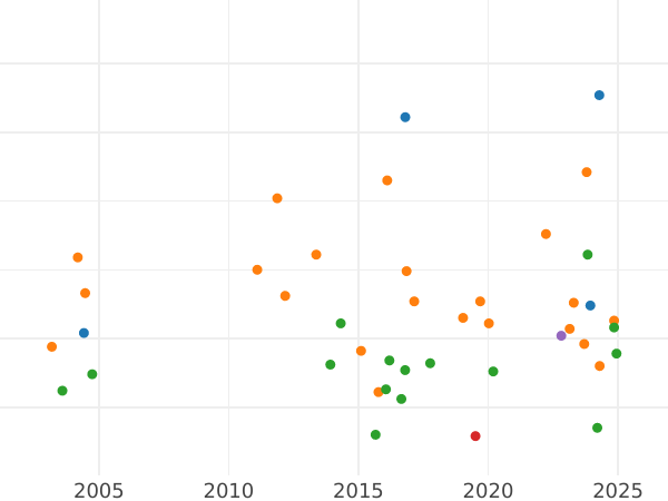 Auction sales chart 1/6 Thaler 1834 - Silver Coin Value - Hanover, William IV