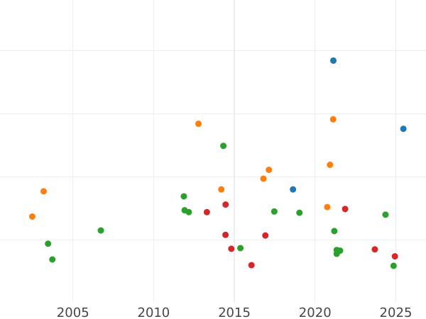 Auction sales chart 2/3 Thaler 1832 - Silver Coin Value - Hanover, William IV