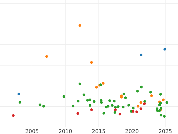 Auction sales chart 2/3 Thaler 1833 - Silver Coin Value - Hanover, William IV
