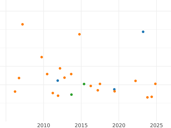 Auction sales chart 2/3 Thaler 1834 A - Silver Coin Value - Hanover, William IV