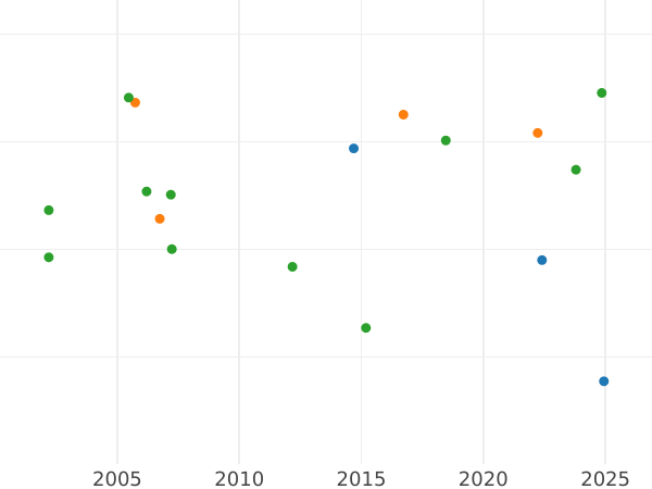 Auction sales chart 2/3 Thaler 1834 A - Silver Coin Value - Hanover, William IV