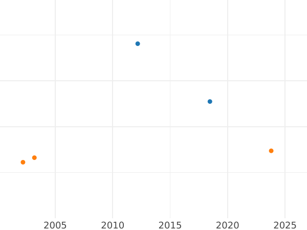 Auction sales chart 2/3 Thaler 1834 A - Silver Coin Value - Hanover, William IV