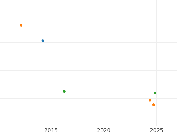 Auktionsverkaufs-Diagramm 16 Gutegroschen 1832 M - Silbermünze Wert - Hannover, Wilhelm IV
