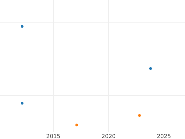 График аукционных продаж 16 грошей 1834 года A K - цена серебряной монеты - Ганновер, Вильгельм IV