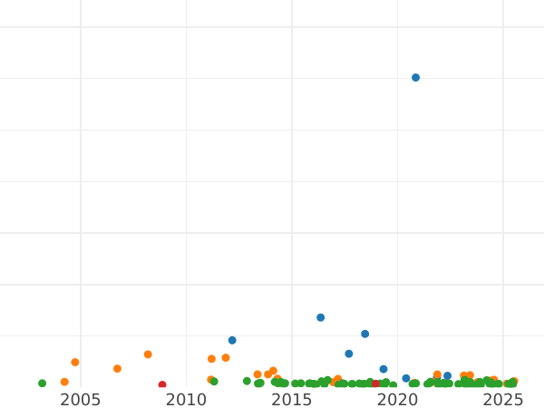 Auction sales chart Thaler 1834 B "Type 1834-1837" - Silver Coin Value - Hanover, William IV
