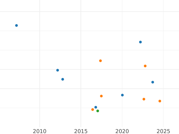 Auction sales chart Thaler 1835 A "Type 1834-1837" - Silver Coin Value - Hanover, William IV