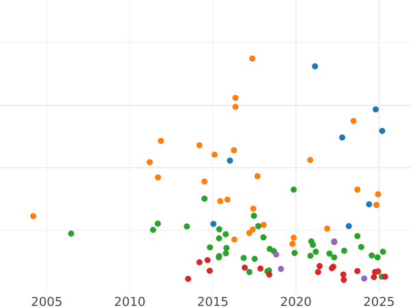 Auction sales chart Thaler 1836 A - Silver Coin Value - Hanover, William IV