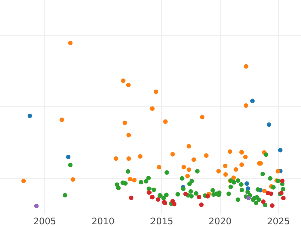 Auction sales chart Thaler 1837 A - Silver Coin Value - Hanover, William IV