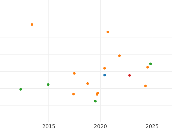 Auction sales chart Thaler 1834 A "Type 1834-1835" - Silver Coin Value - Hanover, William IV