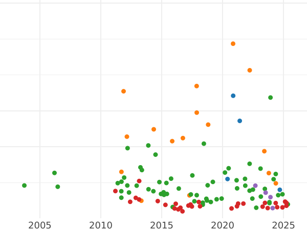 Auction sales chart Thaler 1835 A "Type 1834-1835" - Silver Coin Value - Hanover, William IV