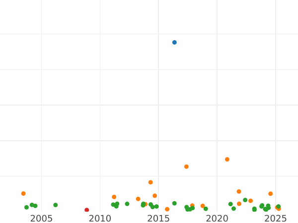 Auction sales chart Thaler 1836 B Big head - Silver Coin Value - Hanover, William IV