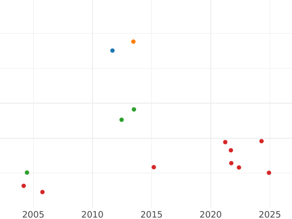 Auction sales chart 2 1/2 Thaler 1832 B - Gold Coin Value - Hanover, William IV