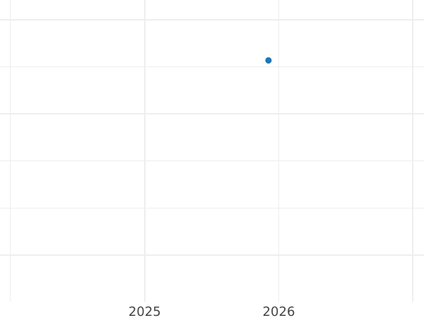 Gráfico de ventas en subastas Ducado 1804 I.L.W. "Visita de la reina a la casa de moneda" Plata - valor de la moneda de plata - Wurtemberg, Federico I