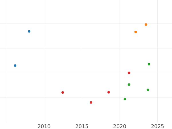Auction sales chart 2 1/2 Thaler 1833 B - Gold Coin Value - Hanover, William IV
