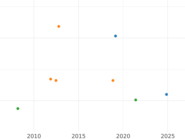 Auction sales chart 2 1/2 Thaler 1835 B - Gold Coin Value - Hanover, William IV