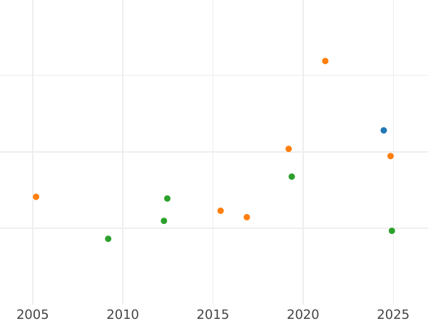 Auction sales chart 2 1/2 Thaler 1836 B - Gold Coin Value - Hanover, William IV