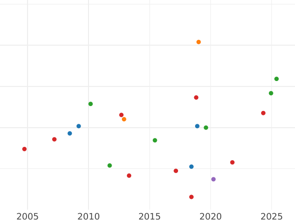 Auktionsverkaufs-Diagramm Taler 1833 W "Handelsfreiheit" Glatter Rand - Silbermünze Wert - Württemberg, Wilhelm I