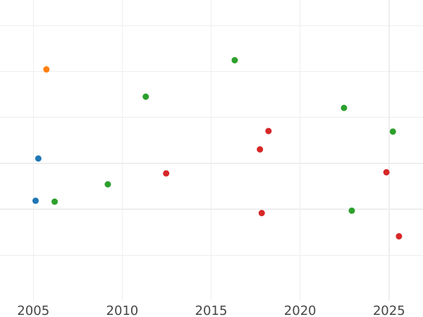 Auction sales chart 5 Thaler 1835 B - Gold Coin Value - Hanover, William IV