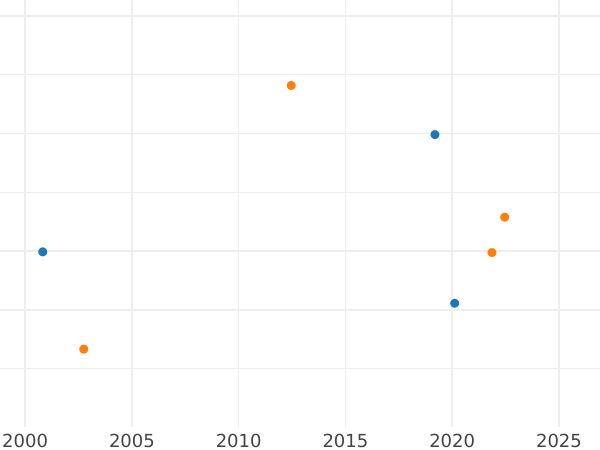 Auction sales chart 10 Thaler 1832 - Gold Coin Value - Hanover, William IV